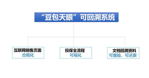 豆包网推出互联网保险网销可回溯系统，积极响应银保监会“630”要求